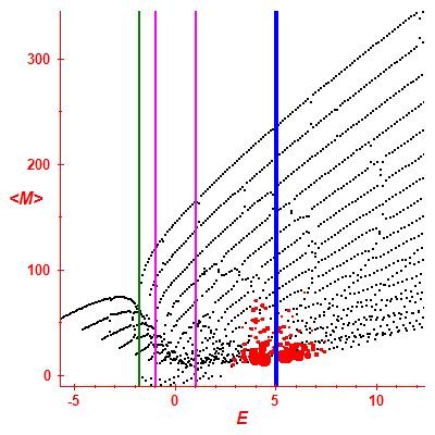 Peres lattice <M>